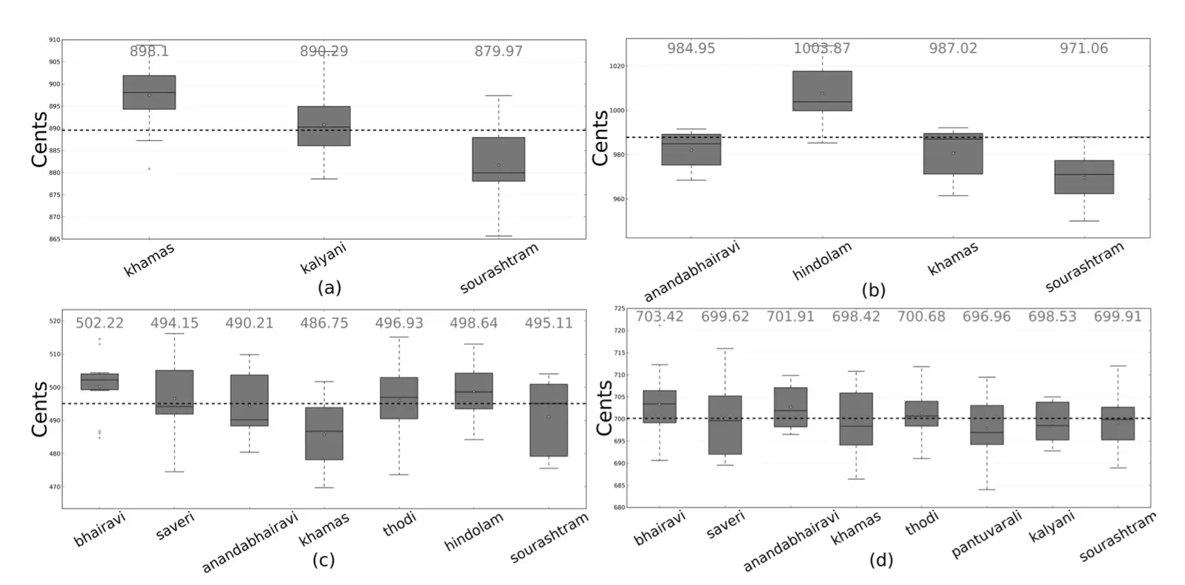 Characterization of Intonation in Carnatic Music by Parametrizing Pitch Histograms